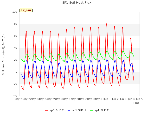 plot of SP1 Soil Heat Flux