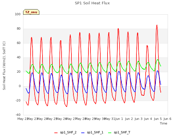 plot of SP1 Soil Heat Flux