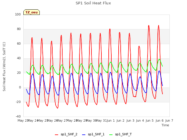 plot of SP1 Soil Heat Flux