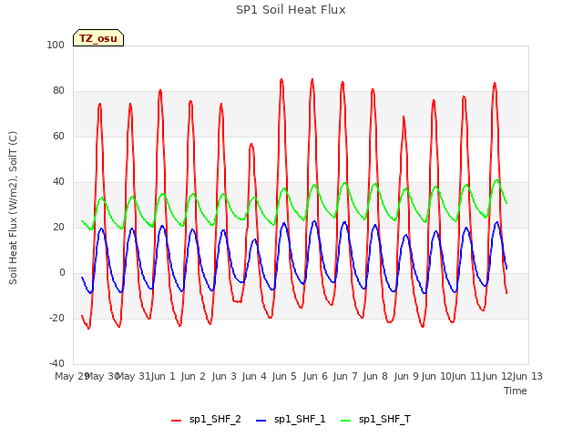 plot of SP1 Soil Heat Flux