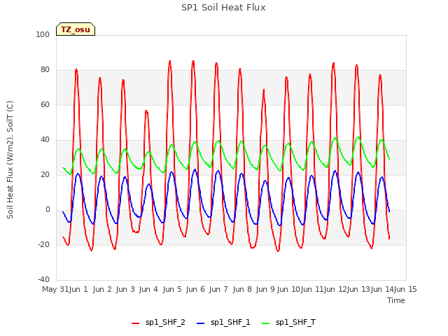 plot of SP1 Soil Heat Flux