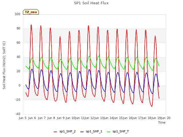 plot of SP1 Soil Heat Flux