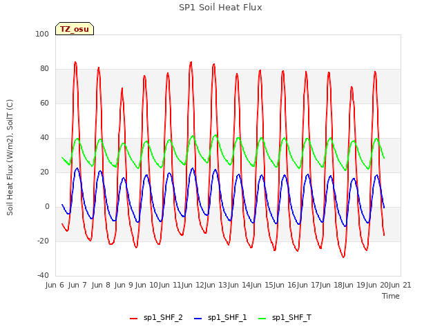 plot of SP1 Soil Heat Flux