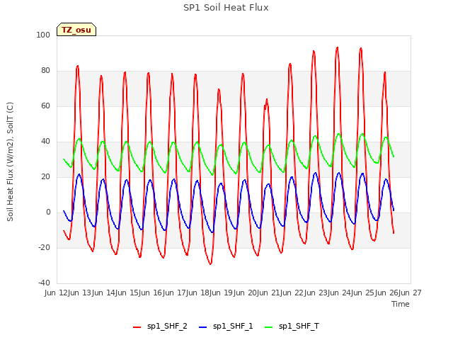 plot of SP1 Soil Heat Flux