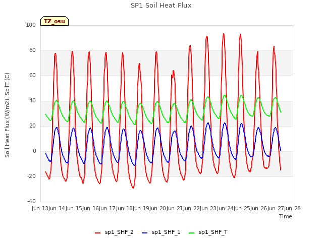 plot of SP1 Soil Heat Flux