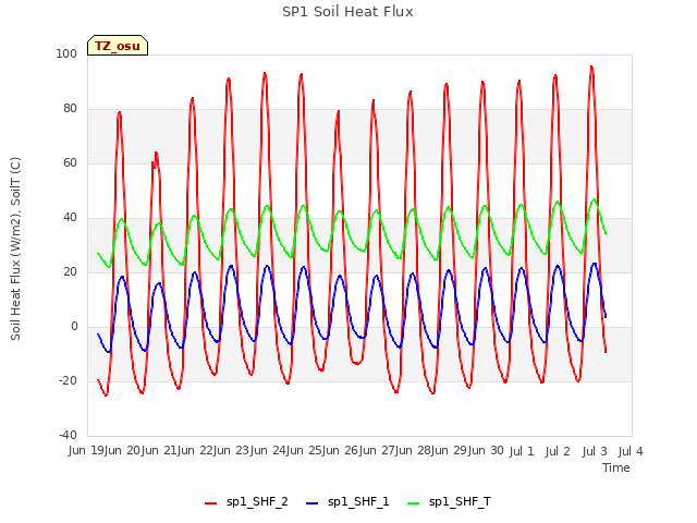 plot of SP1 Soil Heat Flux