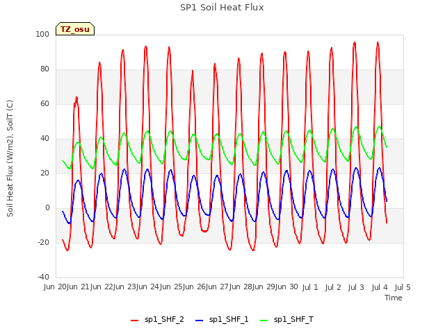 plot of SP1 Soil Heat Flux