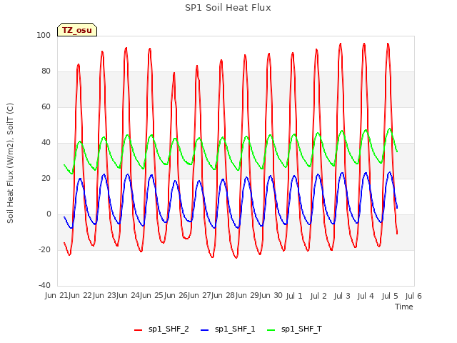 plot of SP1 Soil Heat Flux