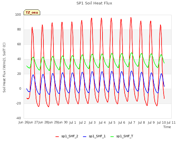 plot of SP1 Soil Heat Flux