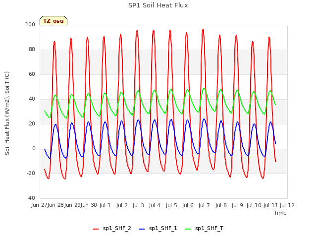 plot of SP1 Soil Heat Flux