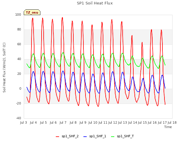 plot of SP1 Soil Heat Flux