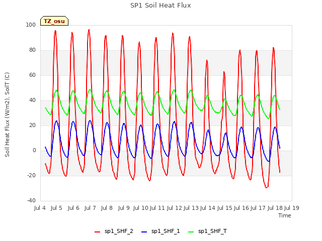 plot of SP1 Soil Heat Flux