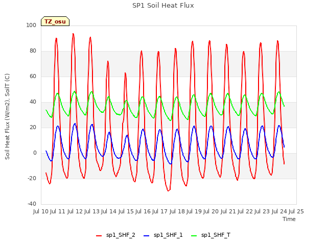 plot of SP1 Soil Heat Flux