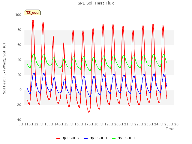 plot of SP1 Soil Heat Flux