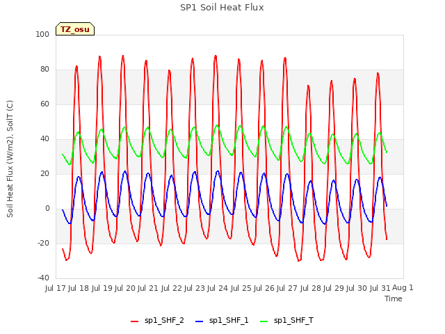 plot of SP1 Soil Heat Flux