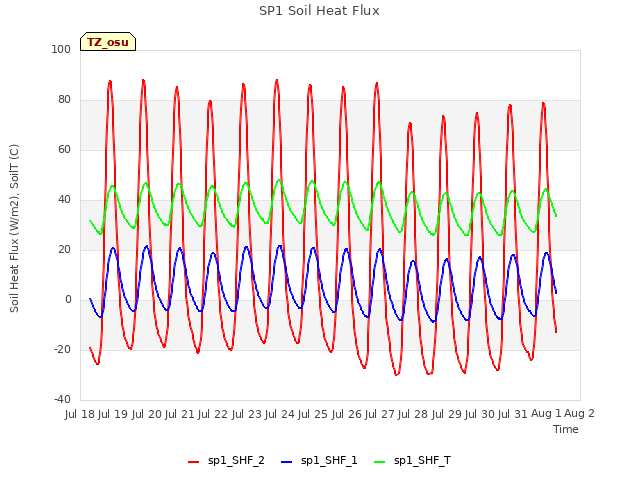 plot of SP1 Soil Heat Flux