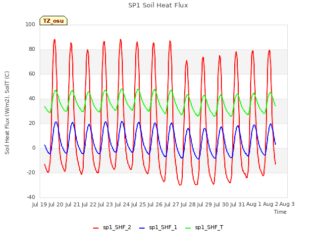 plot of SP1 Soil Heat Flux