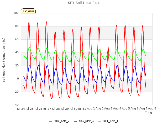 plot of SP1 Soil Heat Flux