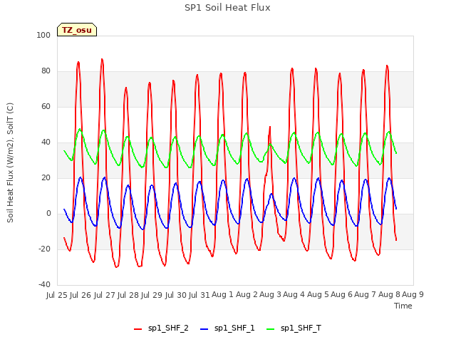 plot of SP1 Soil Heat Flux