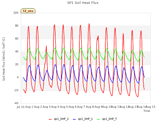 plot of SP1 Soil Heat Flux