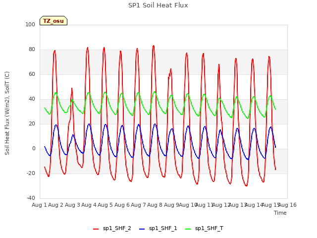 plot of SP1 Soil Heat Flux