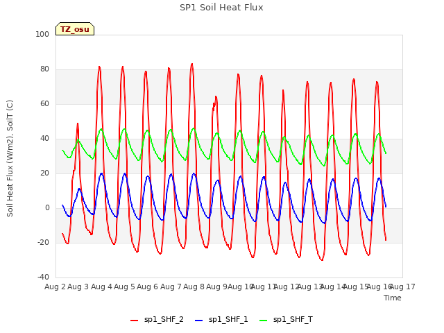 plot of SP1 Soil Heat Flux