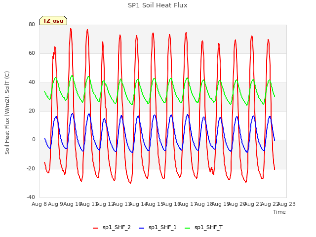 plot of SP1 Soil Heat Flux