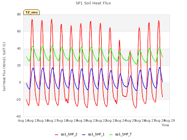 plot of SP1 Soil Heat Flux