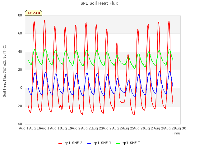 plot of SP1 Soil Heat Flux