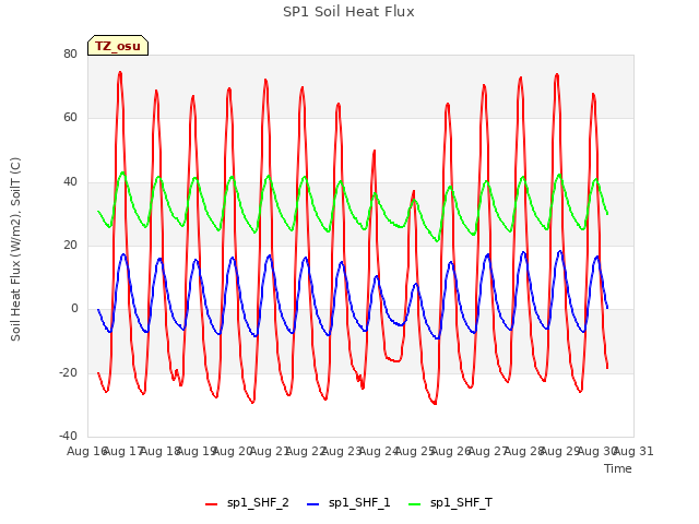 plot of SP1 Soil Heat Flux