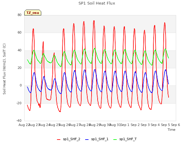 plot of SP1 Soil Heat Flux