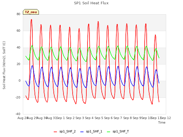 plot of SP1 Soil Heat Flux