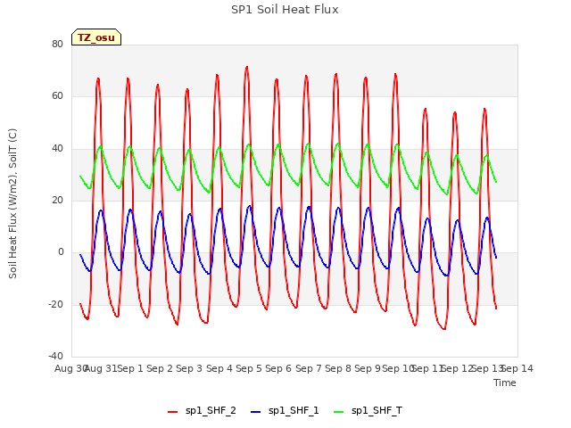 plot of SP1 Soil Heat Flux