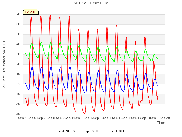 plot of SP1 Soil Heat Flux