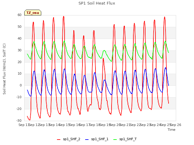 plot of SP1 Soil Heat Flux