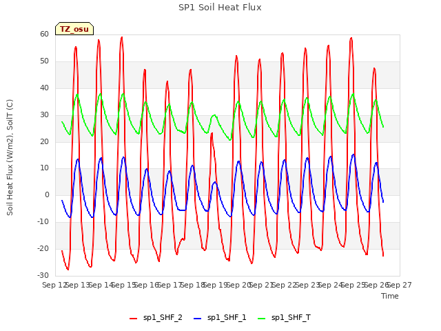 plot of SP1 Soil Heat Flux