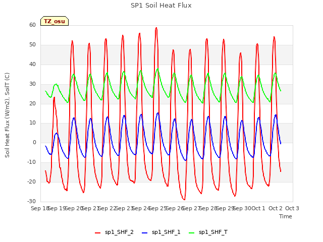 plot of SP1 Soil Heat Flux