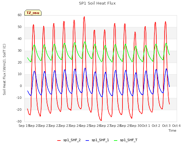 plot of SP1 Soil Heat Flux