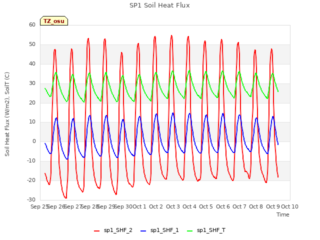 plot of SP1 Soil Heat Flux