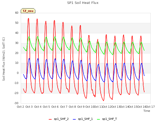 plot of SP1 Soil Heat Flux