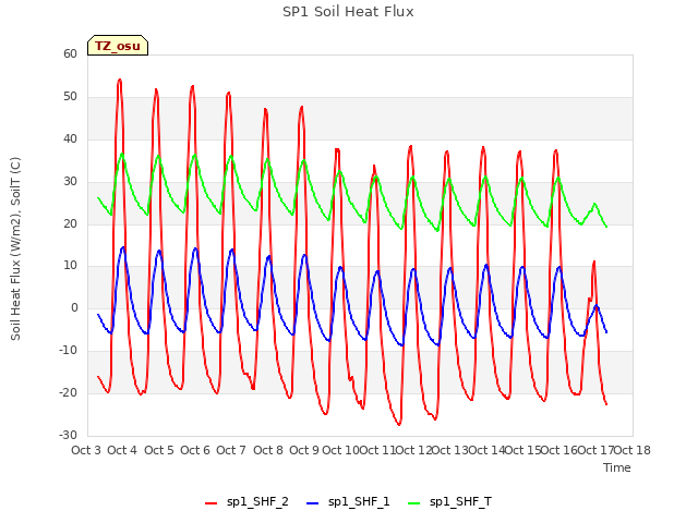 plot of SP1 Soil Heat Flux