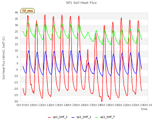 plot of SP1 Soil Heat Flux