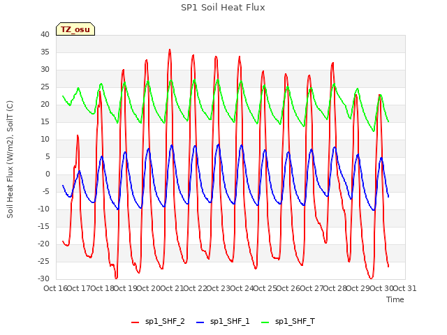 plot of SP1 Soil Heat Flux