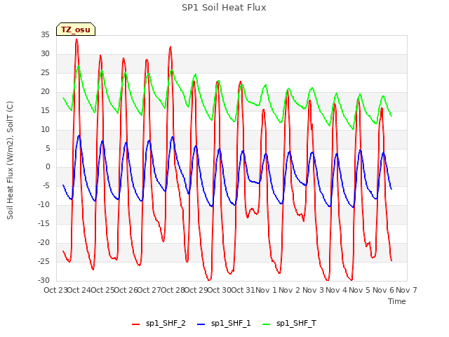 plot of SP1 Soil Heat Flux