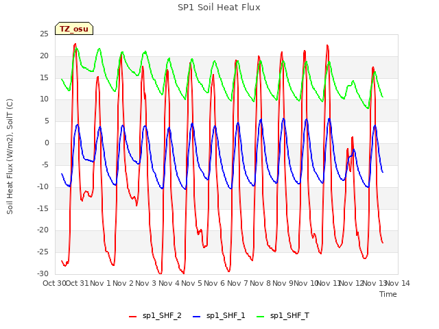 plot of SP1 Soil Heat Flux