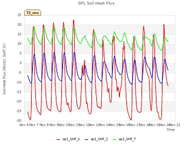 plot of SP1 Soil Heat Flux