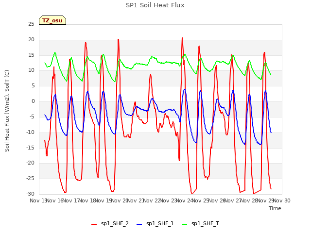 plot of SP1 Soil Heat Flux