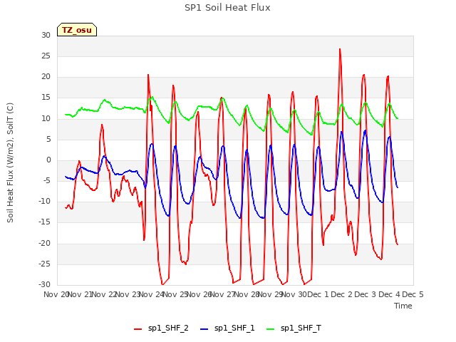 plot of SP1 Soil Heat Flux