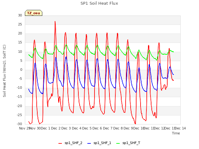 plot of SP1 Soil Heat Flux