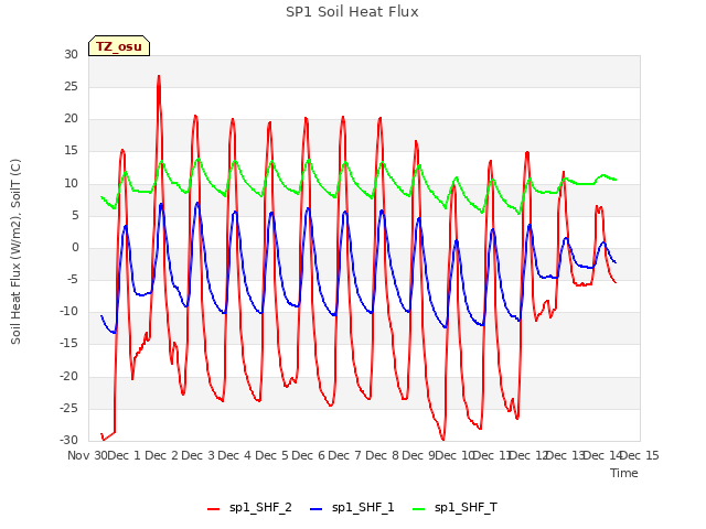 plot of SP1 Soil Heat Flux